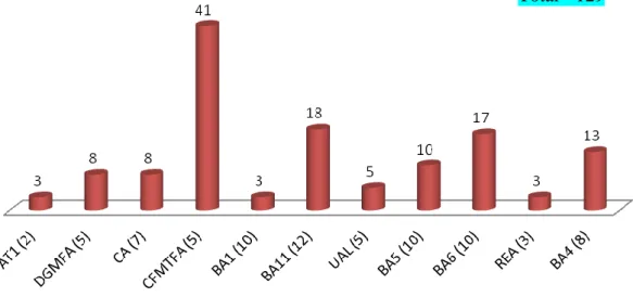Gráfico n.º3 - Nº de Manutenções programadas efetuadas em 2014