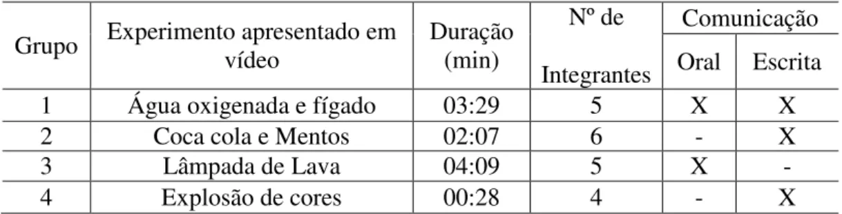 Tabela 1 – Tipos de experimentos apresentados nos vídeos produzidos pelos alunos. 