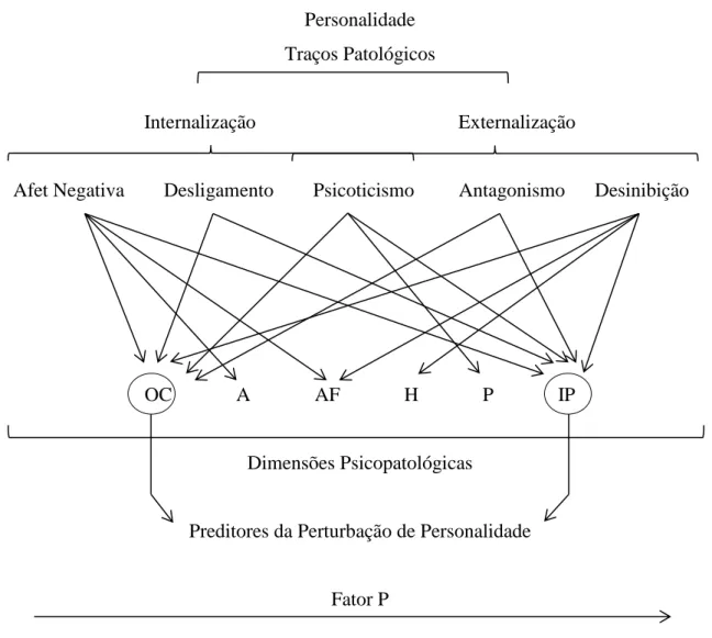 Figura  1.  Modelo  hipotético  de  compreensão  dos  resultados  sobre  psicopatologia  e  personalidade  ( Nota