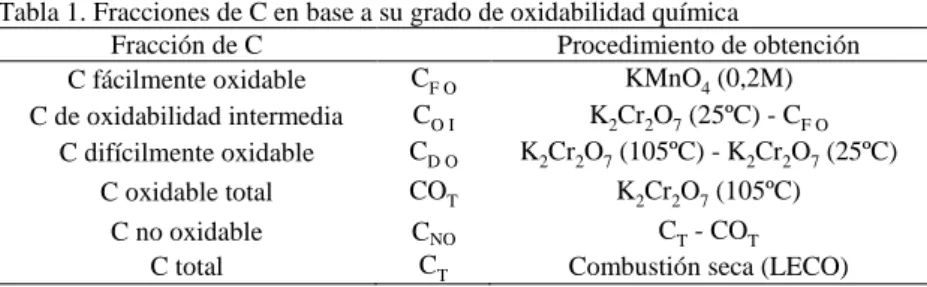 Tabla 1. Fracciones de C en base a su grado de oxidabilidad química 