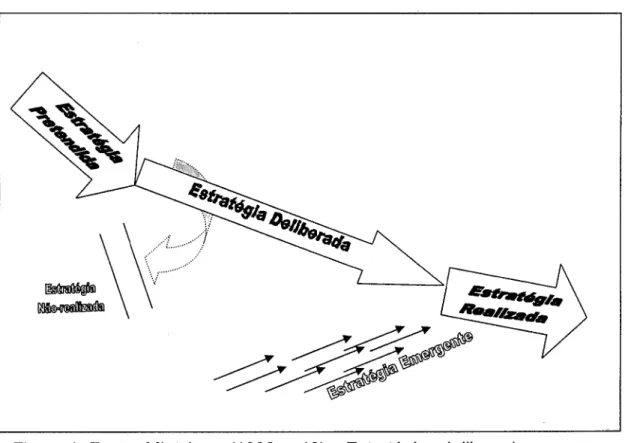 Figura  1- Fonte:  Mintzberg (1998,  p.19)- Estratégias deliberadas e  emergentes 