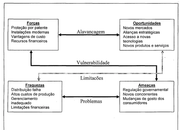 Figura  5 - Relação entre os  aspectos da análise SWOT e o ambiente.  Fonte:  Serra efal (2003,  p.87) 