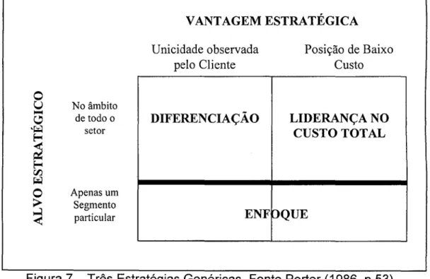 Figura 7- Três  Estratégias Genéricas,  Fonte Porter (1986,  p.53) 