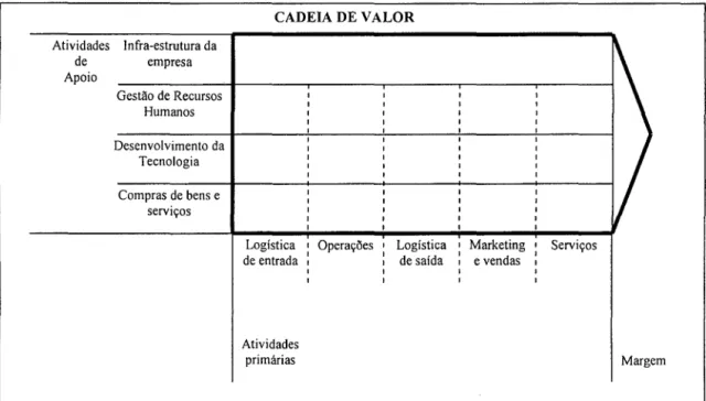 Figura 8- Cadeia de valor- Fonte:  Porter (1999,  p.85) 