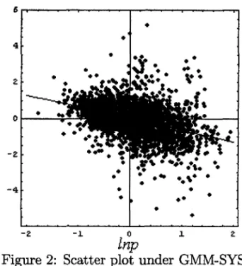 Figure  1 shows  this  scatter plot  for  OLS  estimation  and Figure  2  shows  it  for  GMM-SYS  estimation