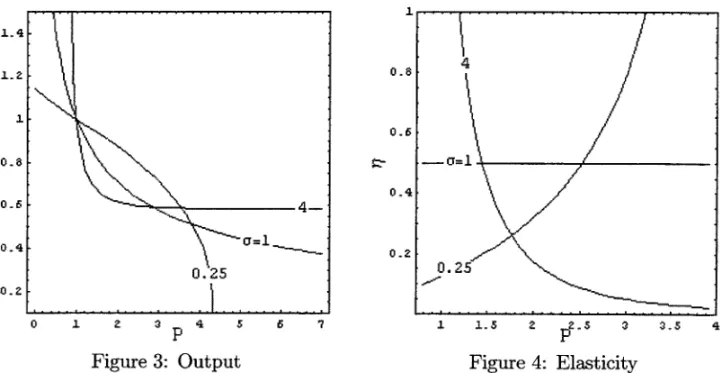 Figure 3:  Output  Figure 4:  Elasticity 