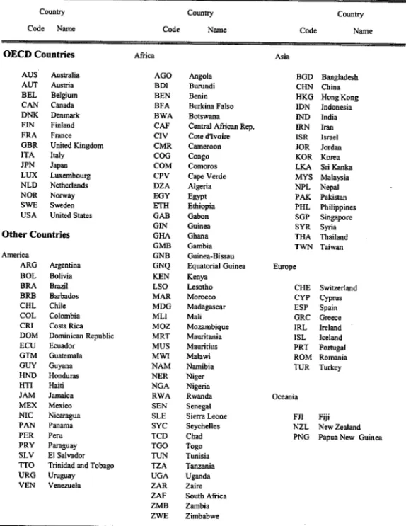 Table  1:  List of Countries included in Panel Regressions 