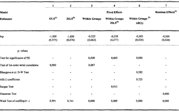 Table 2 - Static Panel Regressions : N= 113 and T= 37  Dependeut variable:  Ini 