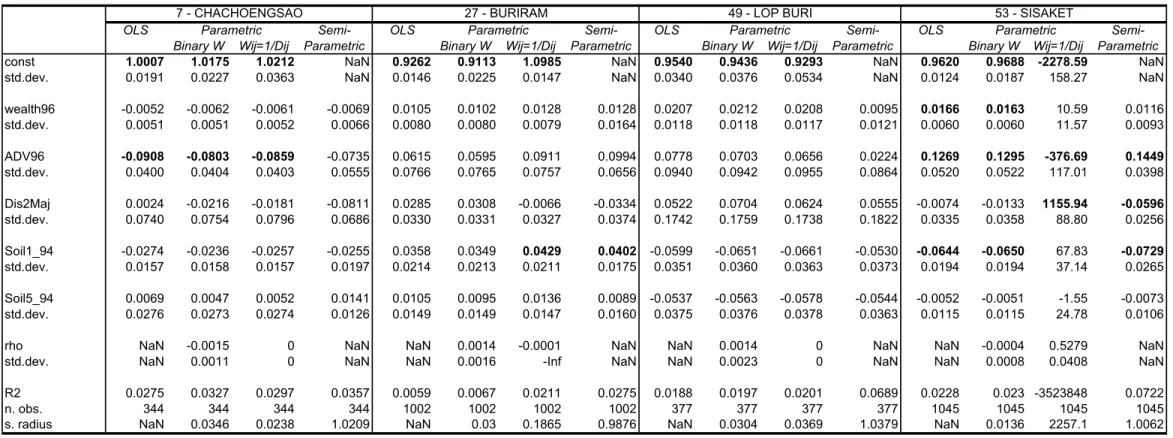 Table 1 -  Results for the Thai Bank of Agriculture and Agricultural Cooperatives (BAAC)