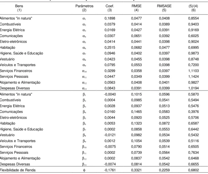 Tabela 3.3    Simulação de resultados para o modelo Flórida para 13 bens de consumoi  Bens 