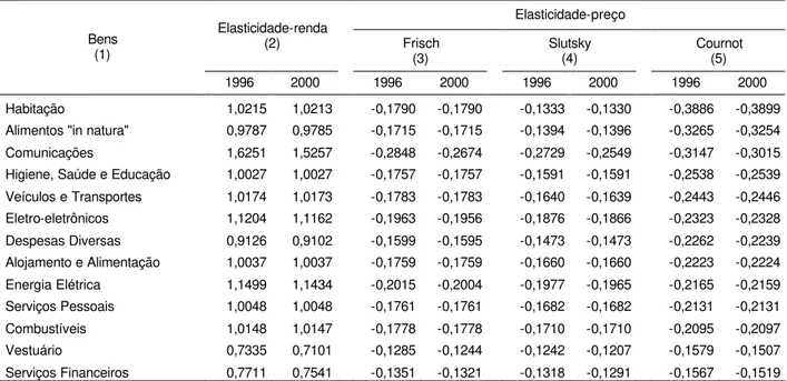Tabela 3.4    Estimativas de elasticidades-renda e preço para 13 bens de consumo, 1996 e 2000     Elasticidade-preço  Elasticidade-renda    (2)  Frisch                          (3)     Slutsky                        (4)    Cournot                     (5) B