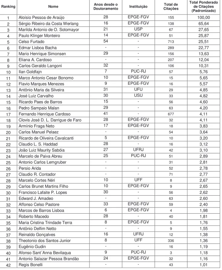 Tabela 4: Ranking dos Pesquisadores Brasileiros de Economia Segundo Citações Ponderadas pelos  Fatores  de  Impacto  Definidos  por  Laband  e  Piette  (1994,  3 a   Coluna  da  Tabela  2)  Após  Exclusão  de 