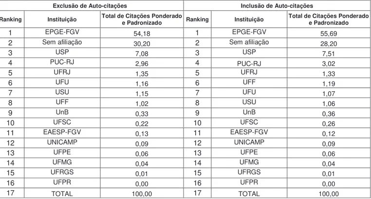 Tabela  6:  Ranking  dos  Departamentos  Brasileiros  a  Partir  do  Total  de  Citações,  Apresentado  Pelos  Pesquisadores Afiliados, Ponderado pelo Fator de Impacto Dado por Laband e Piette (1994, 3 a   Coluna  da 