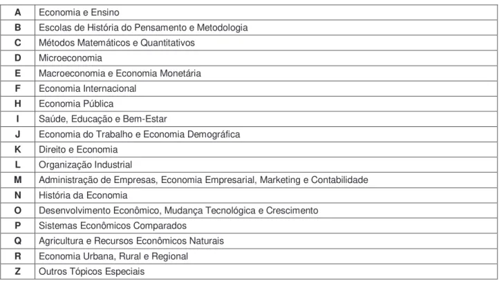 Tabela 9: Códigos JEL de Sub-áreas da Economia 
