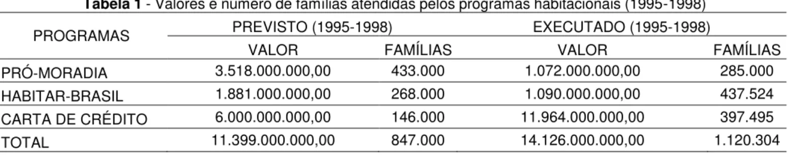 Tabela 1 - Valores e número de famílias atendidas pelos programas habitacionais (1995-1998) 