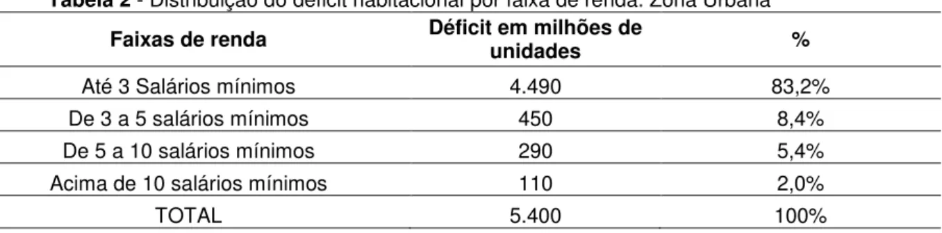 Tabela 2 - Distribuição do déficit habitacional por faixa de renda. Zona Urbana  Faixas de renda  Déficit em milhões de  unidades  % 