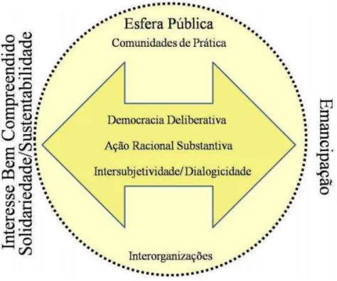 Figura 4 - Categorias teóricas da Gestão Social e suas interações 