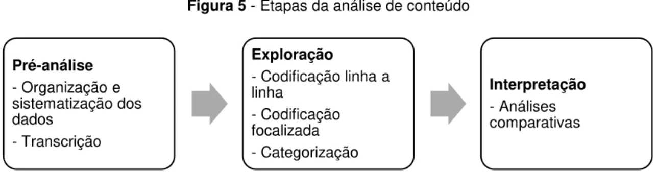Figura 5 - Etapas da análise de conteúdo 