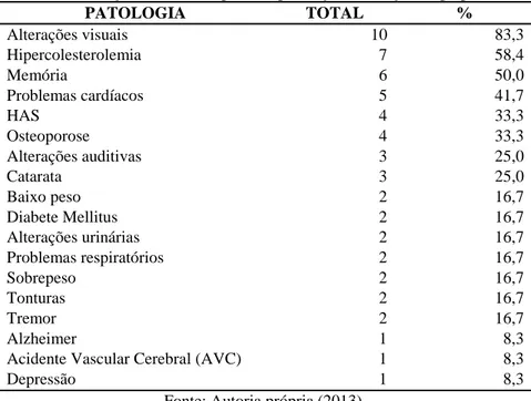Tabela 1 – Distribuição da amostra quanto à presença de doenças no grupo em estudo 