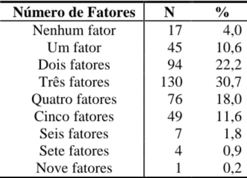 Tabela 6 – Fatores relacionados à produtividade  Presenteísmo  n  % 