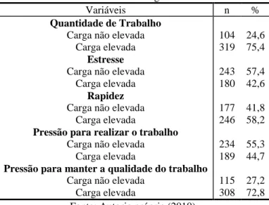 Tabela 8 – Domínio carga de trabalho 