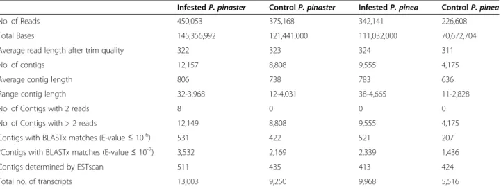 Figure 1 Transcriptome assembly of PWN-infested P. pinaster and P. pinea . Distribution of number of read per contig (left panel graphics) and size distribution of 454 sequences after assembly (right panel graphics) in normalized library