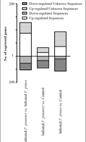 Figure 4 Differentially expressed genes. The up and down regulated genes in PWN infested P