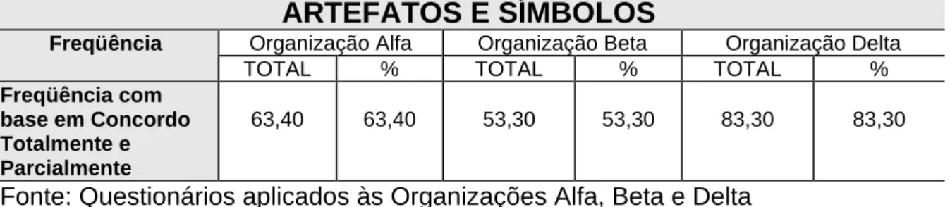 Tabela 8 – Freqüência acumulada da variável “artefatos e símbolos” obtida  com os resultados da etapa de diagnóstico 