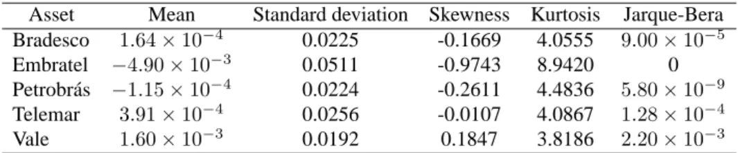 Table 5 shows descriptive statistics for the realized volatility. It is clear that, for all the five series, the realized volatility is strongly positively skewed and non-Gaussian