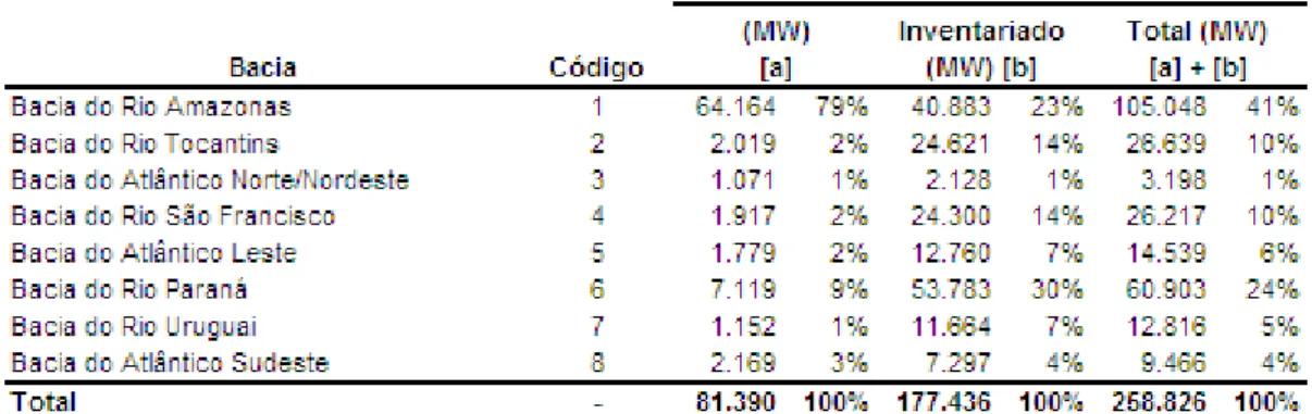 Tabela 4: Potencial hidrelétrico brasileiro por bacia hidrográfica – situação em março de 2003