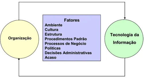 Figura 6 – As Relações entre a TI e a Organização   Fonte: Laudon e Laudon (2004) 