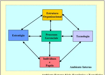 Figura 9 – Ambientes e Componentes de Modelos de Negócios   Fonte: Morton (1991) 