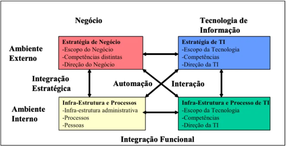 Figura 10 – Alinhamento Estratégico de TI e Negócios  Fonte: Henderson e Venkatraman (1993) 