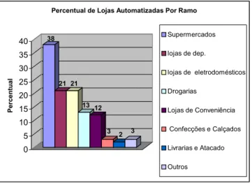 Gráfico 2 – Automação por Ramo de Atividade   Fonte: EAN Brasil (2000) 
