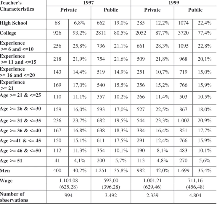 Table 3: Descriptive Analyze - Teacher's Characteristics 