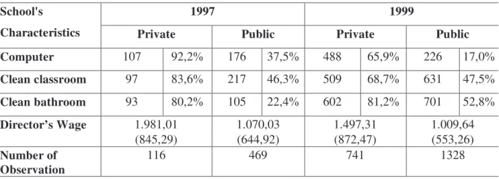 Table 4: Descriptive Analyze - School's Characteristics 