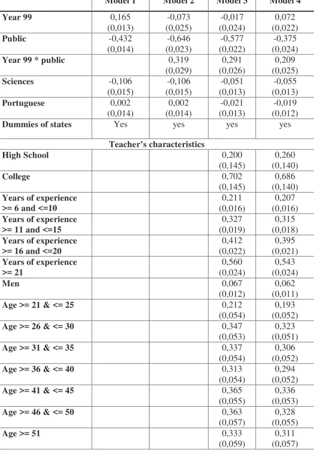 Table 5: First Stage – Dependent variable Ln Wage 