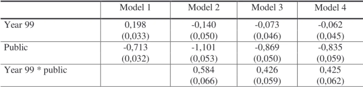 Table 9: First Stage – Dependent variable Ln Wage – Southeast Brazil –   STATE SCHOOLS  