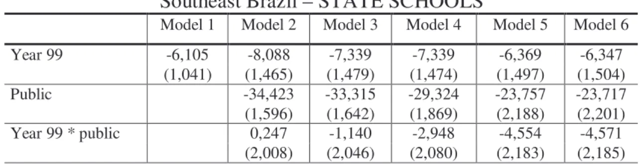 Table 13: Second Stage – Dependent Variable – Student’s proficiency -  Southeast Brazil – STATE SCHOOLS 