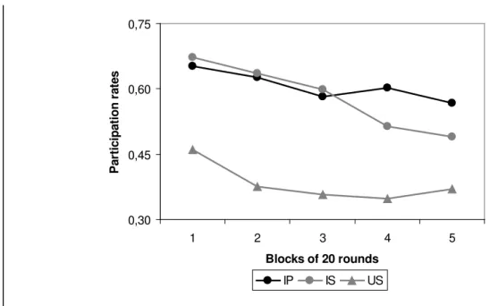 Figure 1 gives aggregate participation rates averaged over blocks of 20 rounds each (19  rounds in the last block)