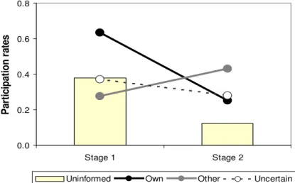 Table 3 and Figure 3 show substantially higher participation rates for allies at stage 1  than at stage 2 in both IP (63% vs