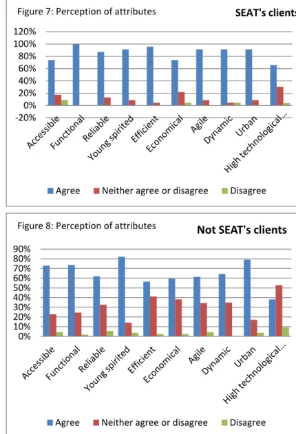 Figure 7: Perception of attributes 