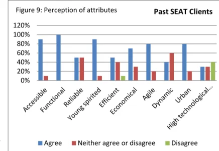 Figure 9: Perception of attributes 