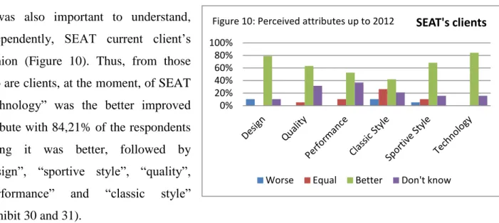 Figure 11: Perceived attributes and characteristics of the brand up to  competitors 