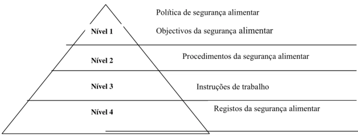Figura 3: Estrutura da documentação de um sistema de gestão da segurança alimentar.