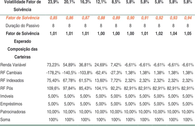 Tabela 8. Resultados da Segunda Otimização  Volatilidade Fator de  Solvência  23,9%  20,1%  16,3%  12,1%  8,5%  5,8%  5,8%  5,8%  5,8%  5,8%  Fator de Solvência  0,85  0,86  0,87  0,88  0,89  0,90  0,91  0,92  0,93  0,94  Duração do Passivo  8  8  8  8  8 