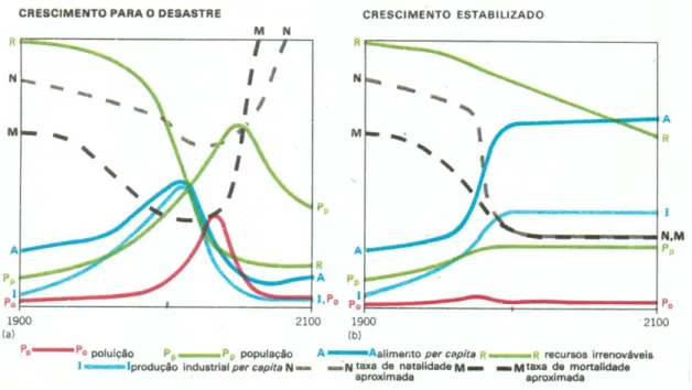 Figura 3  –  Modelo matemático de Dennis Meadows: cenários de crescimento 