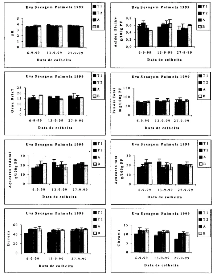 Fig. 1 — Efeito das pulverizacOes corn oleato de etilo 151/ha na maturacao e na qualidade da uva D