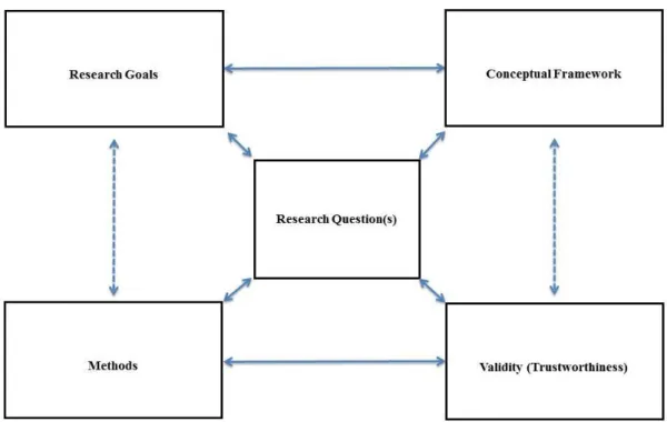 Figure 1: Interactive model of research design (adapted from Maxwell [2002]) 