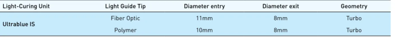 Table 1. Characteristics of the light guide tip used in the study.